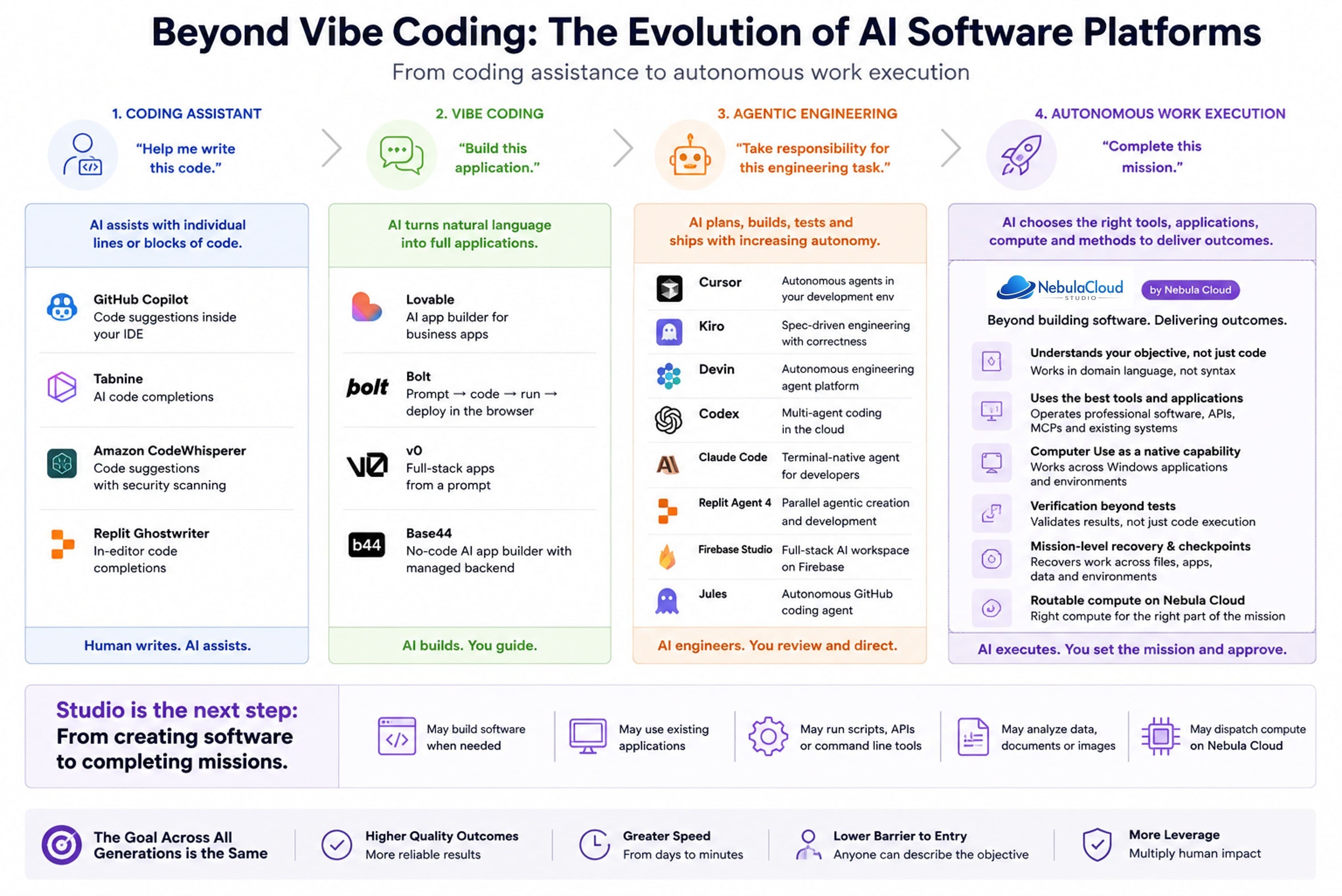 Beyond Vibe Coding: Studio vs. the AI Software-Building Platforms of 2026
